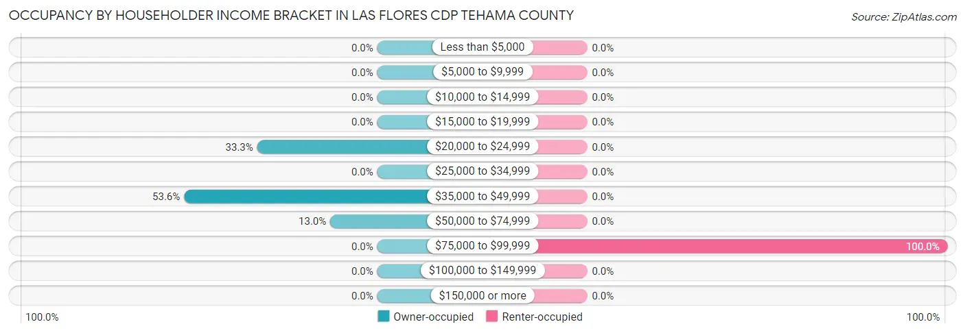 Occupancy by Householder Income Bracket in Las Flores CDP Tehama County