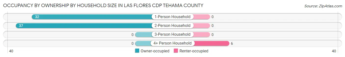 Occupancy by Ownership by Household Size in Las Flores CDP Tehama County