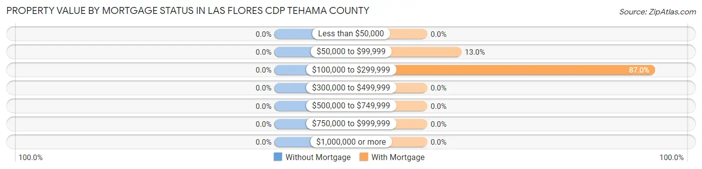 Property Value by Mortgage Status in Las Flores CDP Tehama County