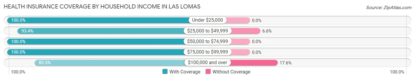 Health Insurance Coverage by Household Income in Las Lomas