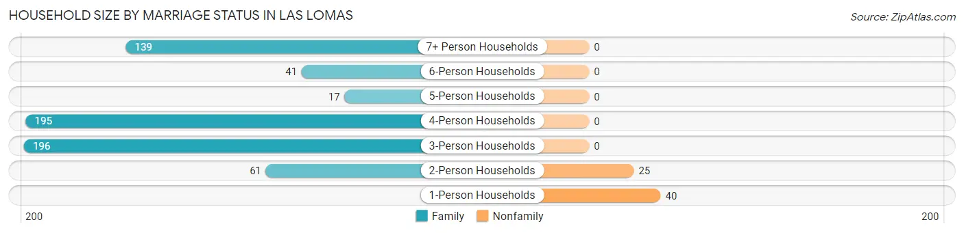Household Size by Marriage Status in Las Lomas