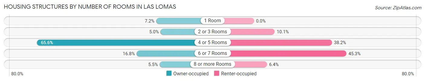 Housing Structures by Number of Rooms in Las Lomas