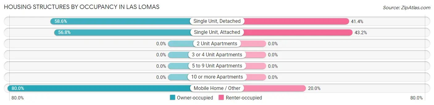 Housing Structures by Occupancy in Las Lomas