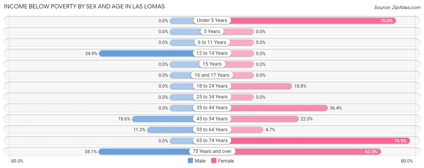 Income Below Poverty by Sex and Age in Las Lomas