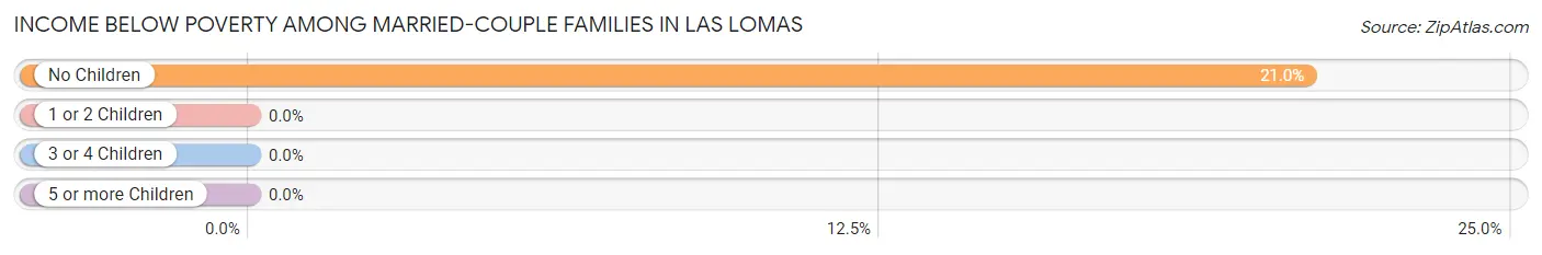 Income Below Poverty Among Married-Couple Families in Las Lomas