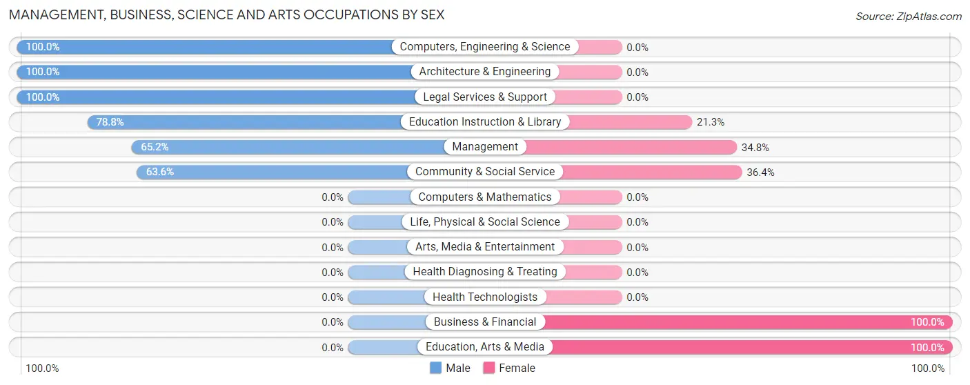 Management, Business, Science and Arts Occupations by Sex in Las Lomas