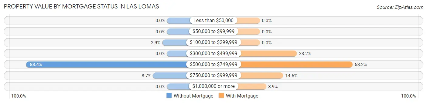 Property Value by Mortgage Status in Las Lomas
