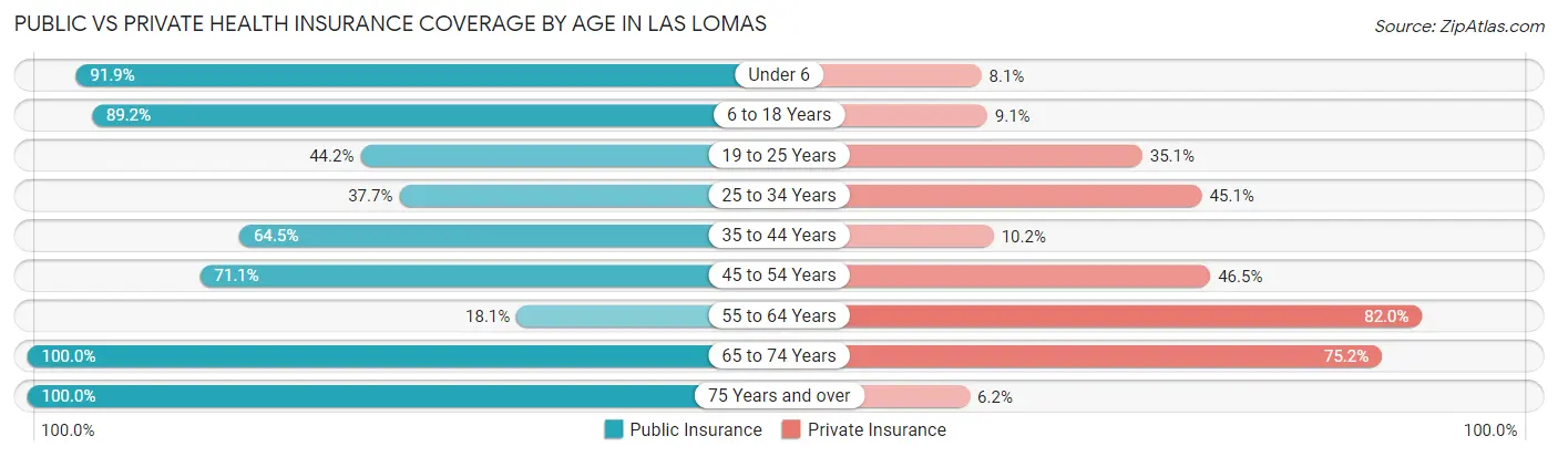 Public vs Private Health Insurance Coverage by Age in Las Lomas