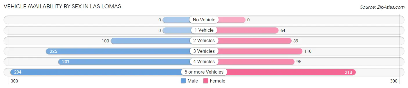 Vehicle Availability by Sex in Las Lomas