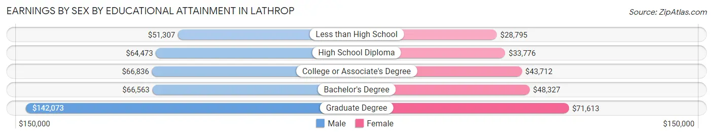 Earnings by Sex by Educational Attainment in Lathrop