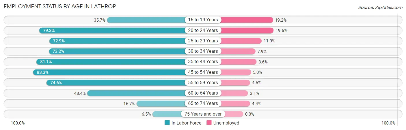 Employment Status by Age in Lathrop