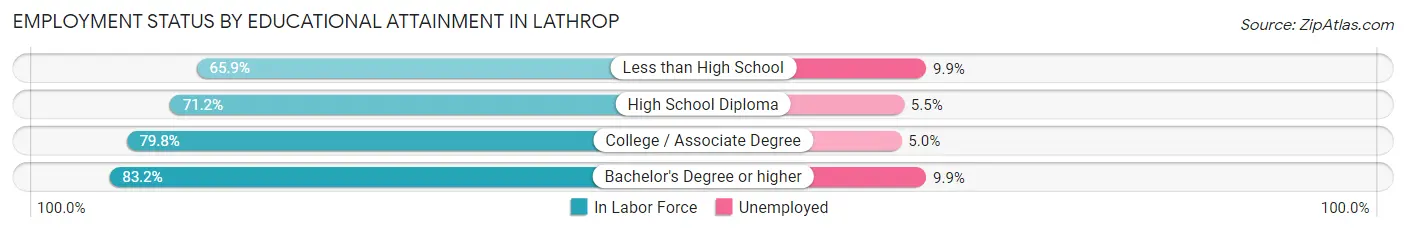 Employment Status by Educational Attainment in Lathrop