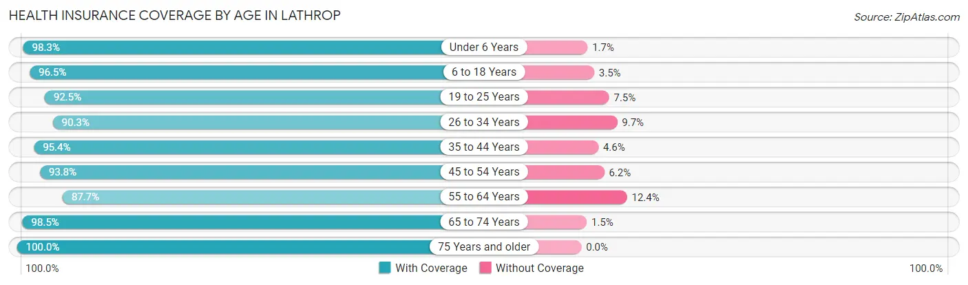 Health Insurance Coverage by Age in Lathrop