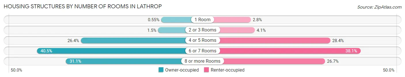 Housing Structures by Number of Rooms in Lathrop