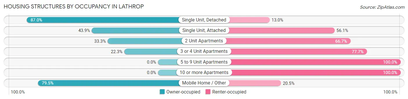 Housing Structures by Occupancy in Lathrop
