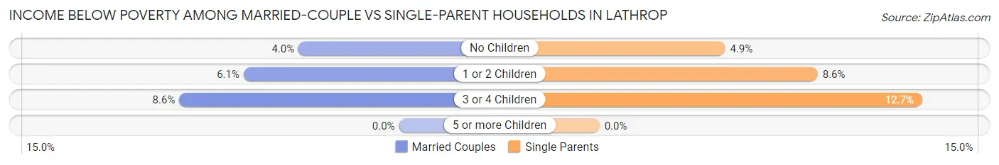 Income Below Poverty Among Married-Couple vs Single-Parent Households in Lathrop