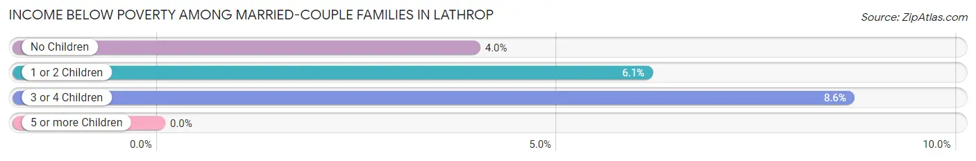 Income Below Poverty Among Married-Couple Families in Lathrop