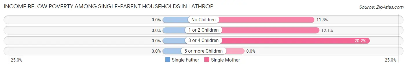 Income Below Poverty Among Single-Parent Households in Lathrop
