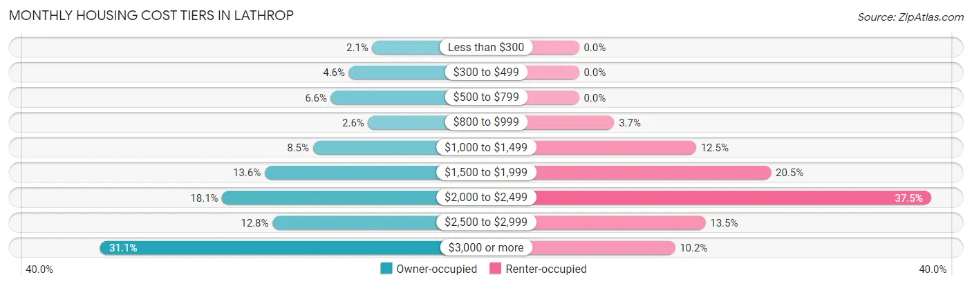Monthly Housing Cost Tiers in Lathrop
