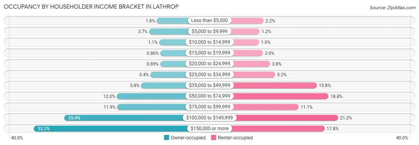 Occupancy by Householder Income Bracket in Lathrop
