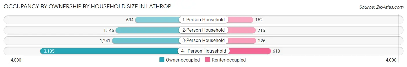 Occupancy by Ownership by Household Size in Lathrop