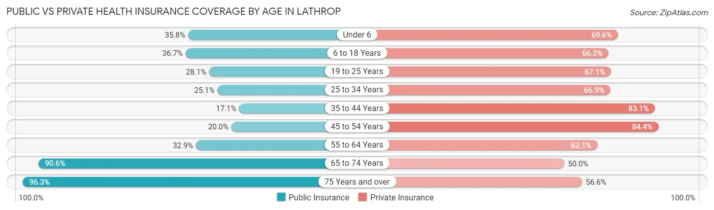 Public vs Private Health Insurance Coverage by Age in Lathrop