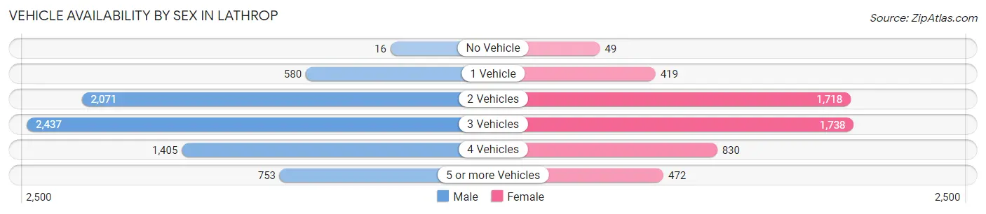 Vehicle Availability by Sex in Lathrop