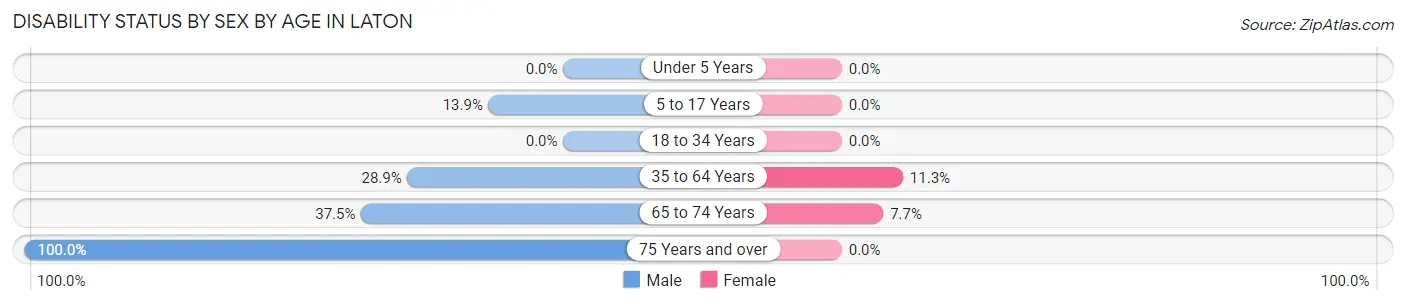 Disability Status by Sex by Age in Laton