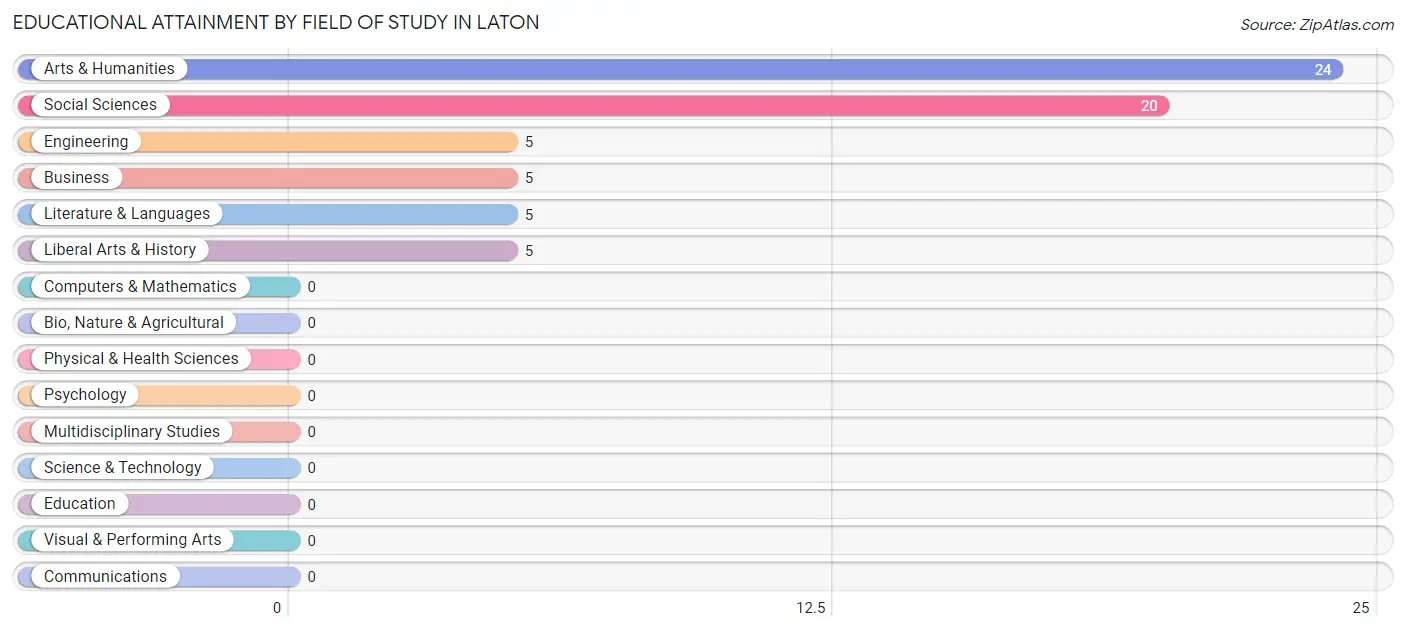 Educational Attainment by Field of Study in Laton