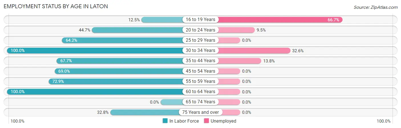 Employment Status by Age in Laton