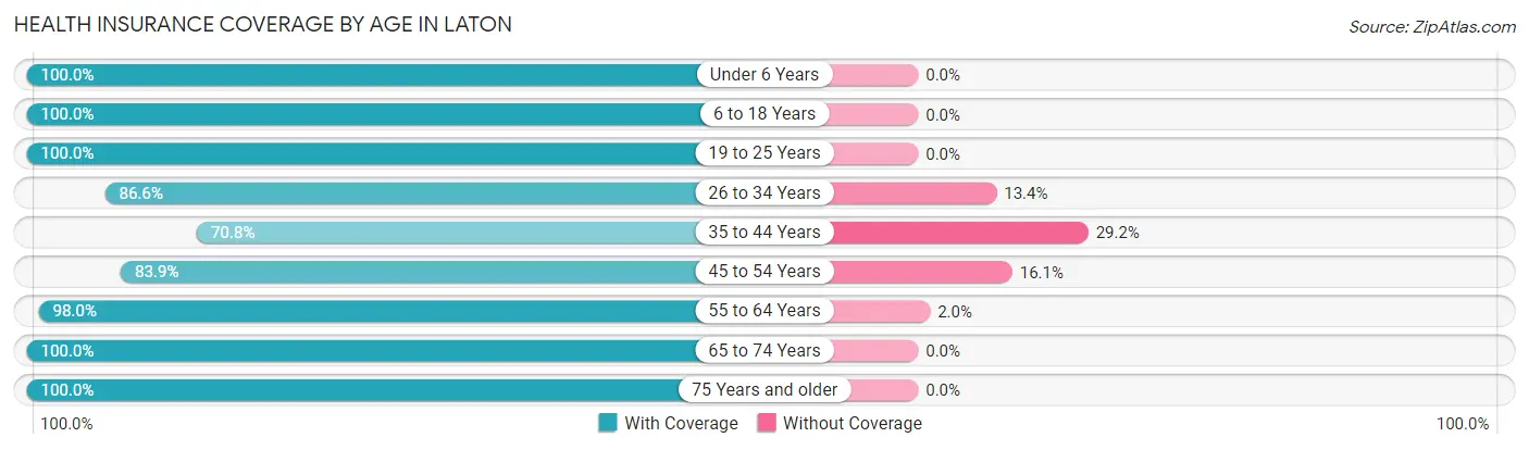 Health Insurance Coverage by Age in Laton