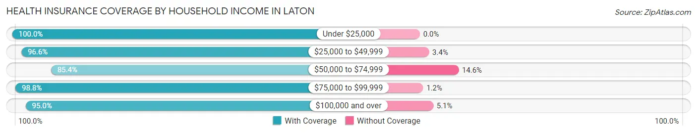 Health Insurance Coverage by Household Income in Laton