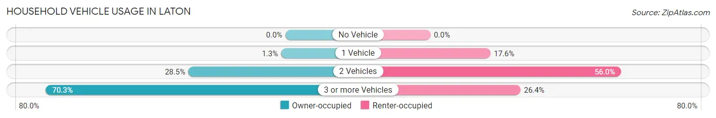 Household Vehicle Usage in Laton