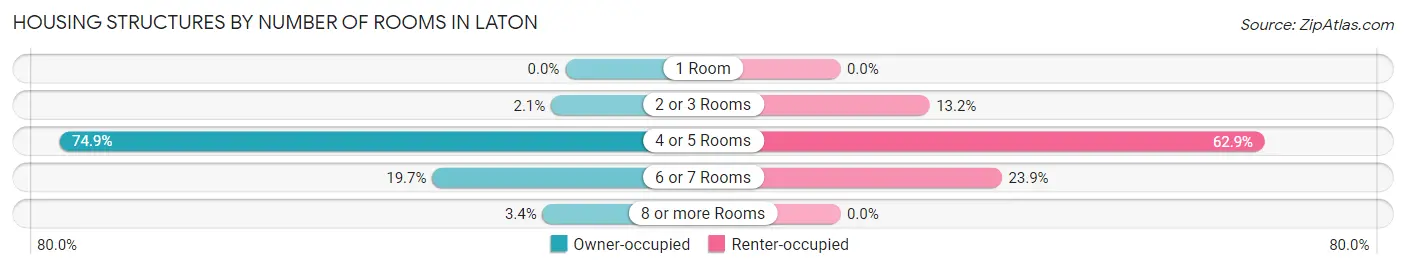 Housing Structures by Number of Rooms in Laton