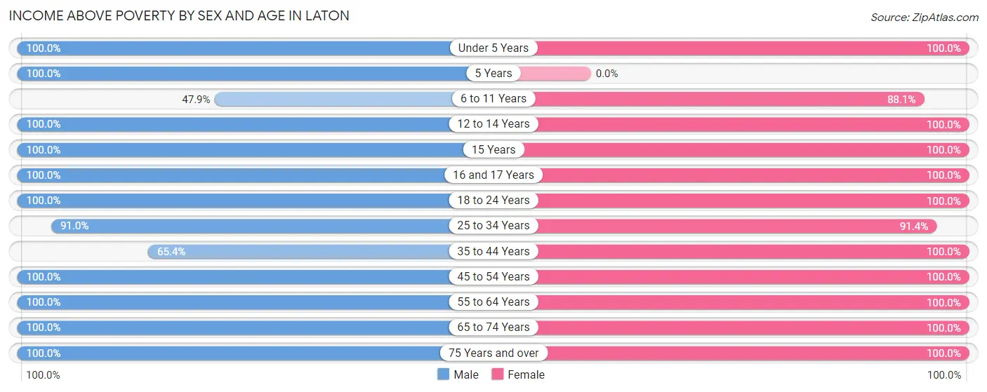 Income Above Poverty by Sex and Age in Laton