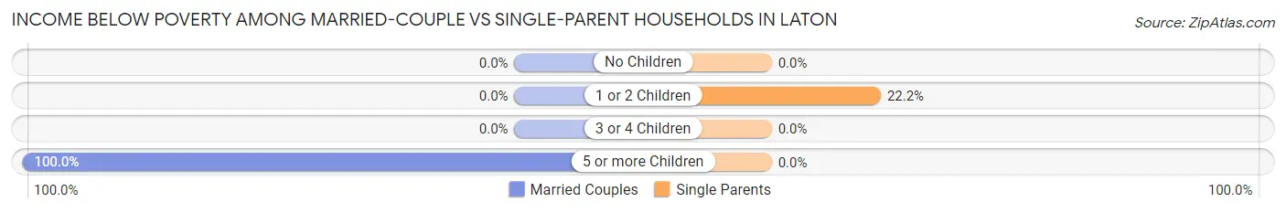 Income Below Poverty Among Married-Couple vs Single-Parent Households in Laton