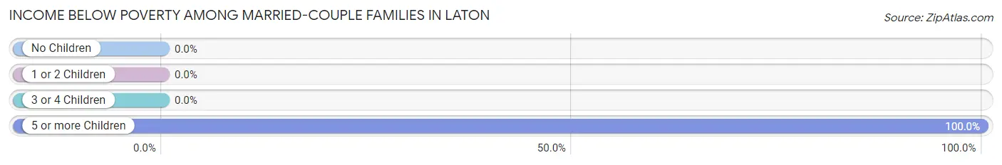 Income Below Poverty Among Married-Couple Families in Laton