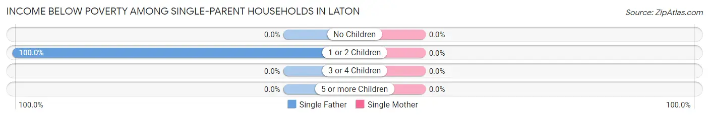 Income Below Poverty Among Single-Parent Households in Laton