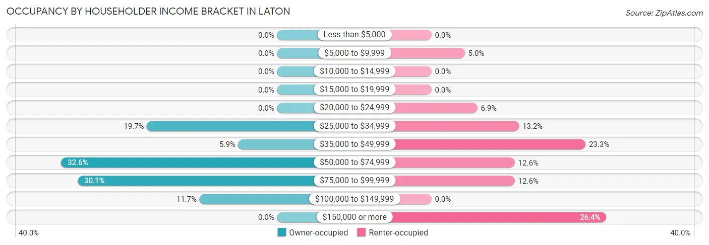 Occupancy by Householder Income Bracket in Laton