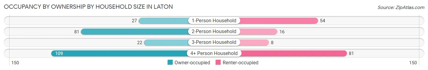 Occupancy by Ownership by Household Size in Laton