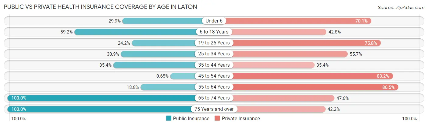 Public vs Private Health Insurance Coverage by Age in Laton