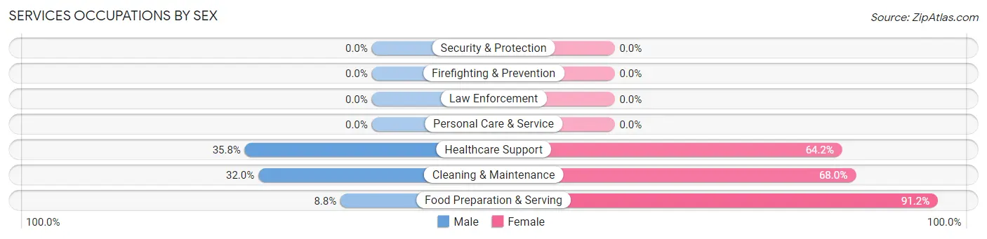 Services Occupations by Sex in Laton