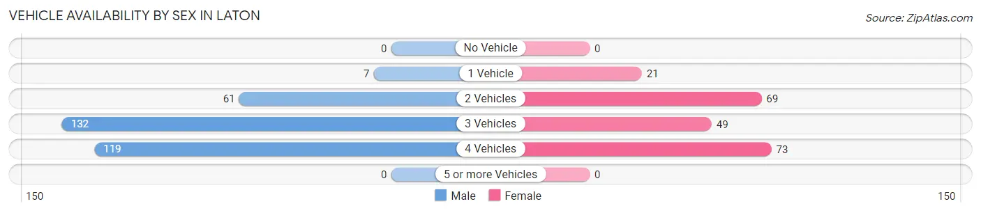 Vehicle Availability by Sex in Laton