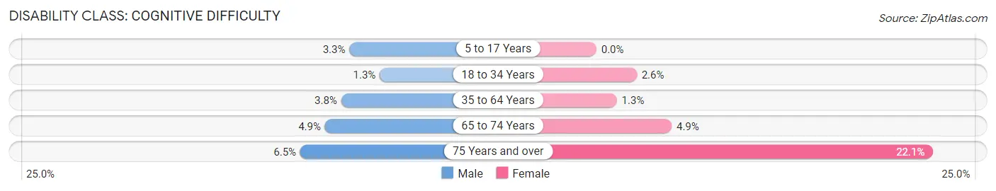 Disability in Lawndale: <span>Cognitive Difficulty</span>