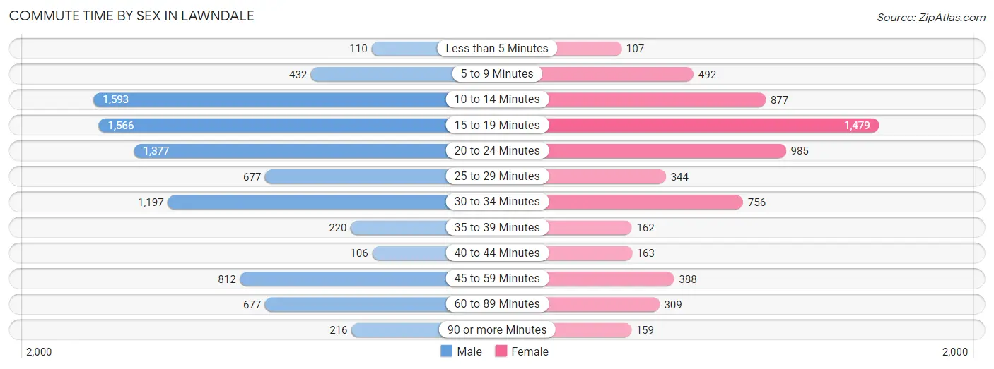 Commute Time by Sex in Lawndale