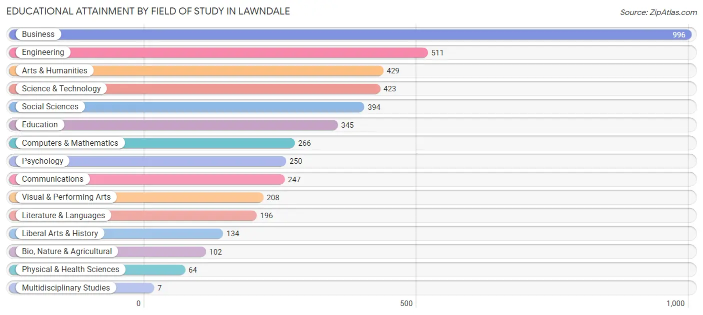 Educational Attainment by Field of Study in Lawndale