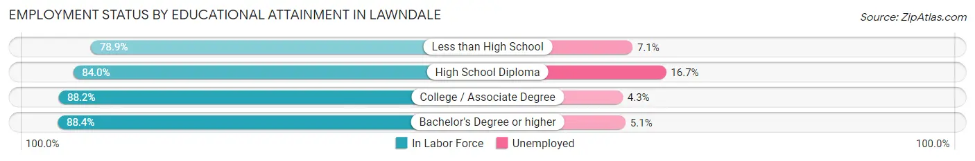 Employment Status by Educational Attainment in Lawndale