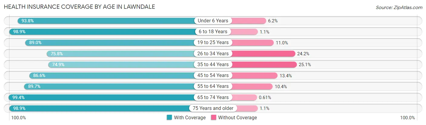 Health Insurance Coverage by Age in Lawndale