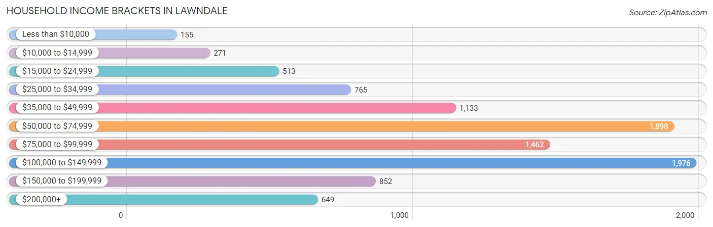 Household Income Brackets in Lawndale