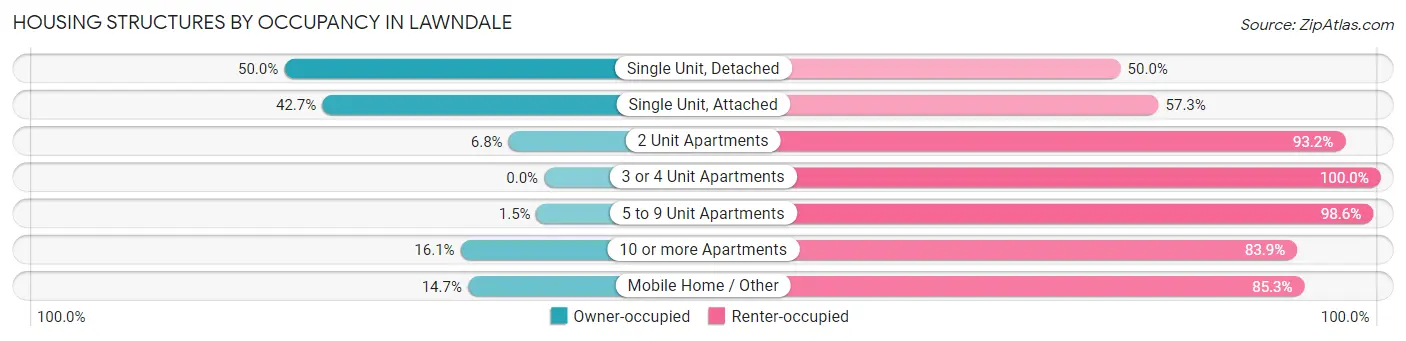 Housing Structures by Occupancy in Lawndale